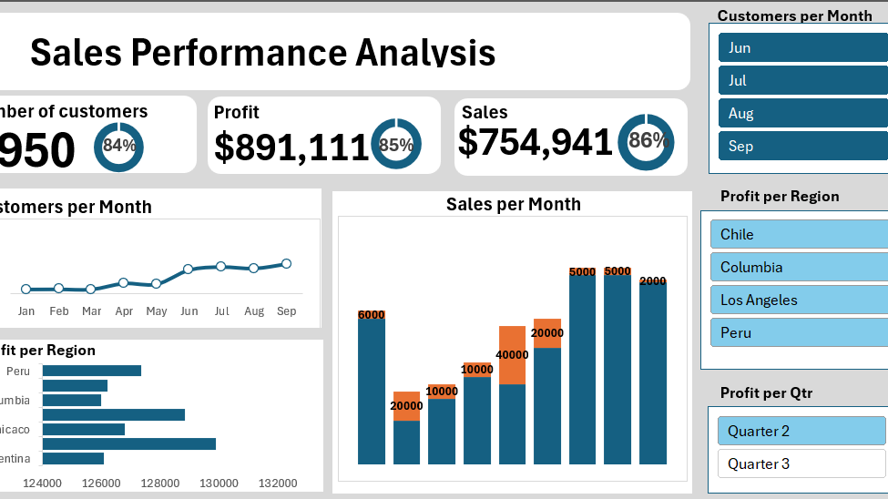 Sales Performance Analysis Dashboard